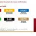En México 22,088 casos confirmados, y 2,061 muertes por COVID-19.