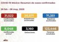 México con 31 mil 522 casos confirmados y 3 mil 160 muertes por Covid-19
