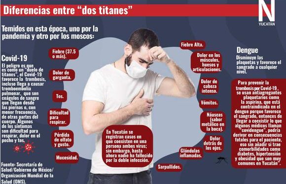 Se presentan casos de ‘covidengue’ en Yucatán