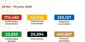 Coronavirus en México hoy 19 de junio de 2020