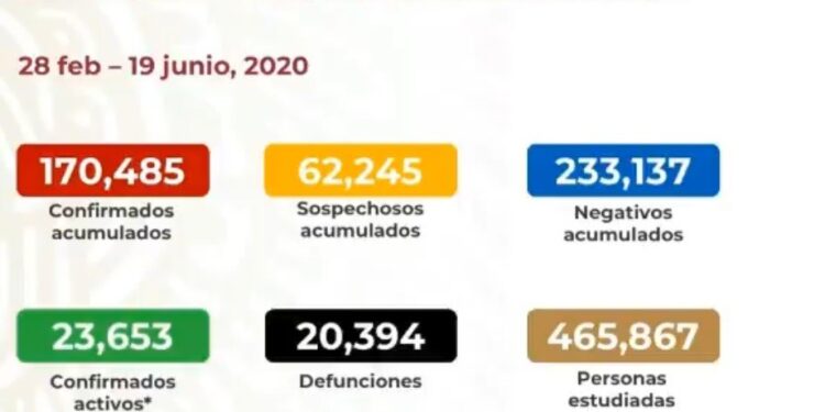 Coronavirus en México hoy 19 de junio de 2020