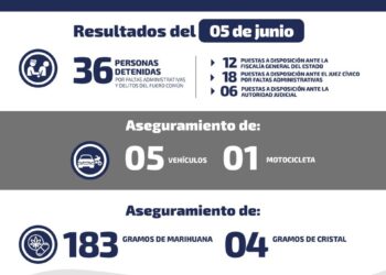 Detienen a 36 por diversos delitos, entre ellos al responsable de un homicidio en Tamazunchale