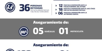 Detienen a 36 por diversos delitos, entre ellos al responsable de un homicidio en Tamazunchale