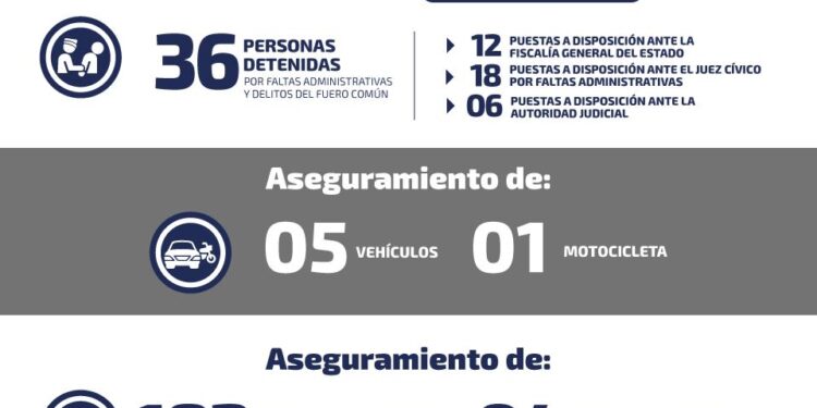 Detienen a 36 por diversos delitos, entre ellos al responsable de un homicidio en Tamazunchale