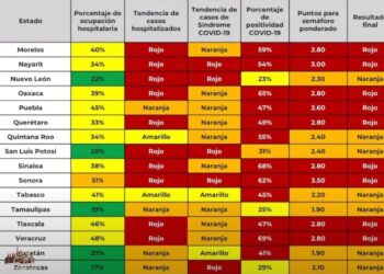 Medio México está en semáforo rojo y la otra mitad en naranja