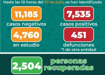 Covid-19 en SLP aumentó este lunes a 7 mil 535 casos