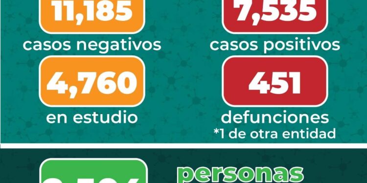 Covid-19 en SLP aumentó este lunes a 7 mil 535 casos