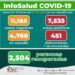Covid-19 en SLP aumentó este lunes a 7 mil 535 casos
