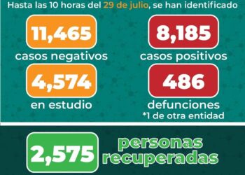 Al día de hoy SLP reportó 352 nuevos casos de coronavirus