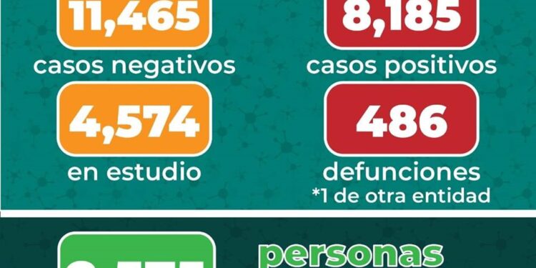 Al día de hoy SLP reportó 352 nuevos casos de coronavirus