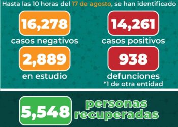 Al día de hoy en SLP suman 14,261 casos de Covid-19