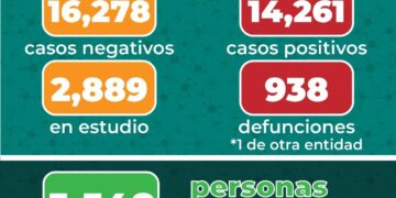 Al día de hoy en SLP suman 14,261 casos de Covid-19