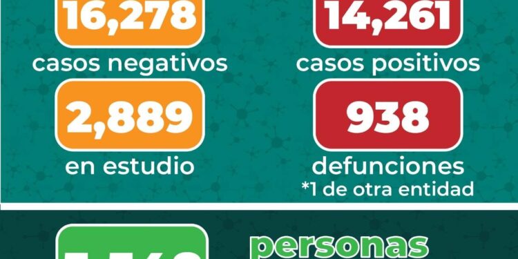Al día de hoy en SLP suman 14,261 casos de Covid-19