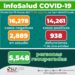 Al día de hoy en SLP suman 14,261 casos de Covid-19
