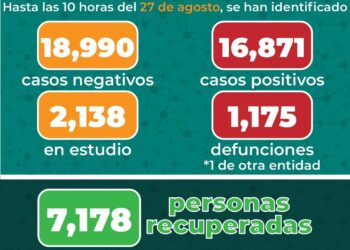 En SLP durante las últimas 24 suman 308 casos y 27 muertes por COVID19