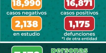 En SLP durante las últimas 24 suman 308 casos y 27 muertes por COVID19