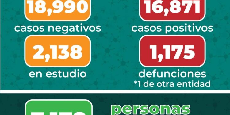 En SLP durante las últimas 24 suman 308 casos y 27 muertes por COVID19