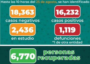 San Luis Potosí acumula hoy 25 de agosto 16,232 casos de Covid-19