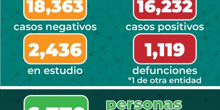 San Luis Potosí acumula hoy 25 de agosto 16,232 casos de Covid-19
