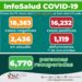 San Luis Potosí acumula hoy 25 de agosto 16,232 casos de Covid-19