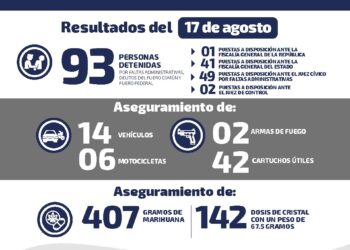 Detienen  a 93 personas por delitos y faltas administrativas
