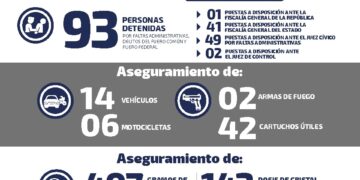 Detienen  a 93 personas por delitos y faltas administrativas