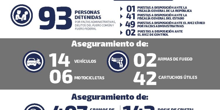 Detienen a 93 personas por delitos y faltas administrativas