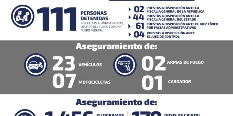 Detienen a 48 por delitos de fuero común y federal en SLP