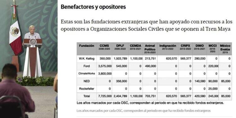 Se difunde lista de fundaciones que financian ONGs opositoras al Tren Maya