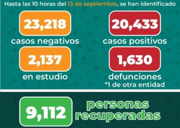 SLP suma 184 casos nuevos de Covid-19