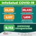 SLP suma 184 casos nuevos de Covid-19