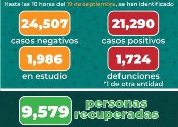 Hoy el Covid-19 en SLP deja saldo de 141 nuevos contagios y 14 muertes