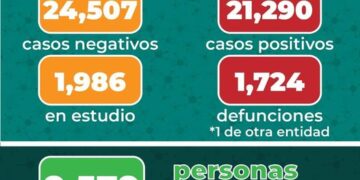 Hoy el Covid-19 en SLP deja saldo de 141 nuevos contagios y 14 muertes