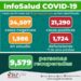 Hoy el Covid-19 en SLP deja saldo de 141 nuevos contagios y 14 muertes