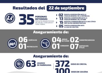 DETIENEN A 35 POR DELITOS DEL FUERO COMÚN Y FEDERAL EN SLP