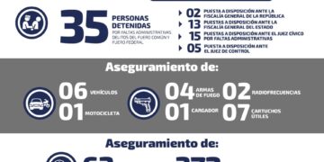 DETIENEN A 35 POR DELITOS DEL FUERO COMÚN Y FEDERAL EN SLP
