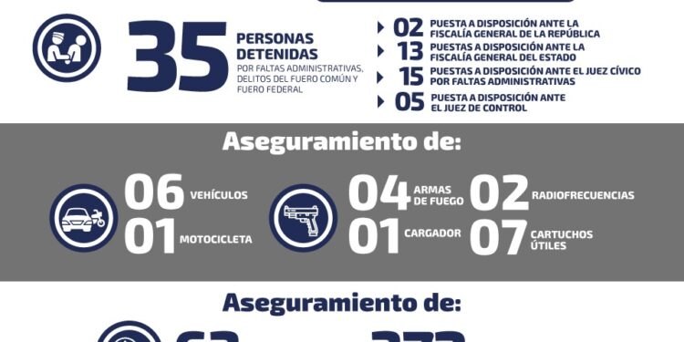 DETIENEN A 35 POR DELITOS DEL FUERO COMÚN Y FEDERAL EN SLP