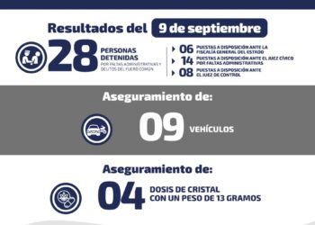 Autoridades detienen a 28 por diversos delitos