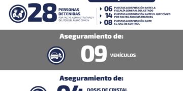 Autoridades detienen a 28 por diversos delitos