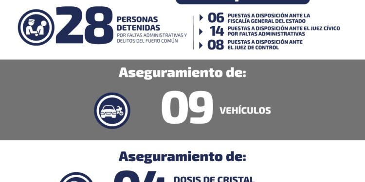 Autoridades detienen a 28 por diversos delitos