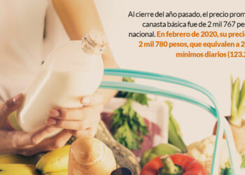 Precios en la canasta básica registran fuerte aumento en último mes