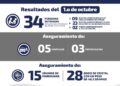 34 detenidos en operativos de seguridad