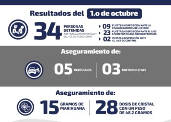 34 detenidos en operativos de seguridad