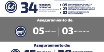 34 detenidos en operativos de seguridad