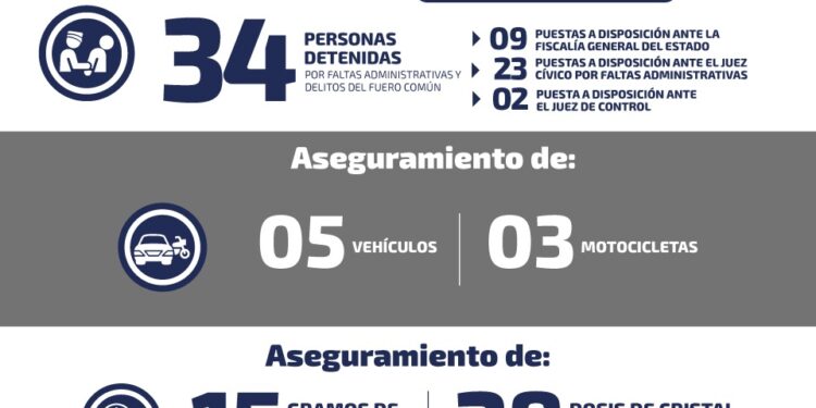 34 detenidos en operativos de seguridad