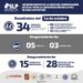 34 detenidos en operativos de seguridad