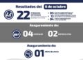 Detienen a 22 y recuperan vehículos robados en operativos