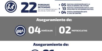 Detienen a 22 y recuperan vehículos robados en operativos