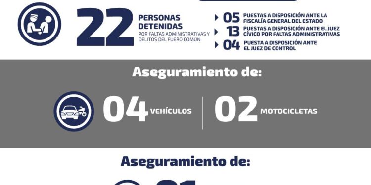 Detienen a 22 y recuperan vehículos robados en operativos