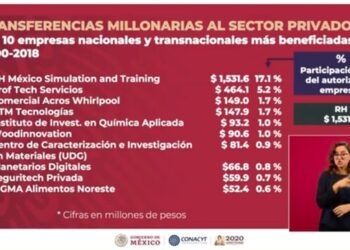 Gobierno acusa a IP de recibir transferencias millonarias mediante fideicomisos de Conacyt
